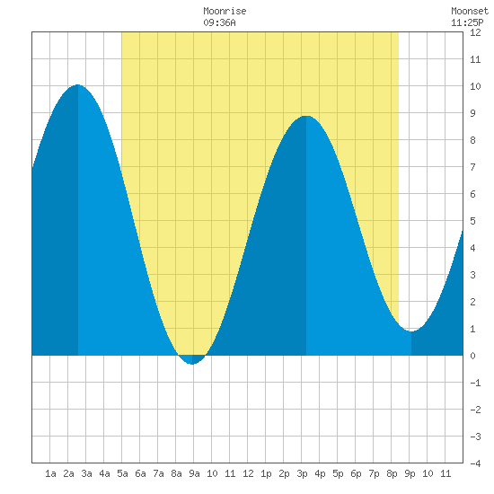 Wells tide chart for Sunday, June 29, 2025
