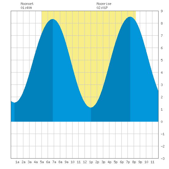 Wells tide chart for Wednesday, June 4, 2025