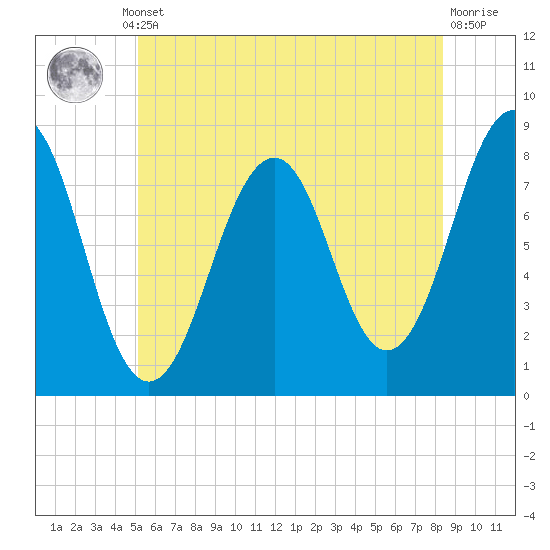 Wells tide chart for Thursday, July 10, 2025