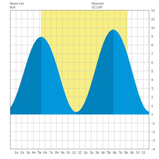 Wells tide chart for Friday, July 18, 2025