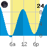 Wells tide chart for Thursday, July 24, 2025