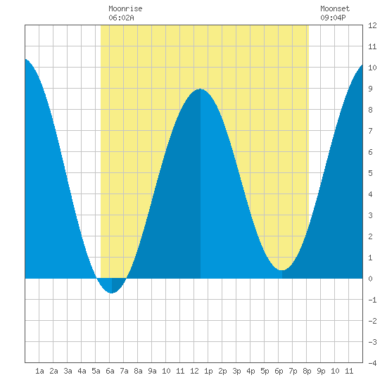 Wells tide chart for Friday, July 25, 2025