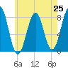 Wells tide chart for Friday, July 25, 2025