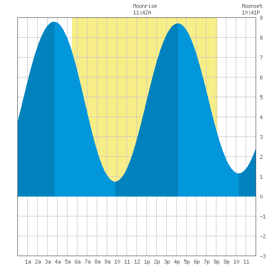 Wells tide chart for Wednesday, July 30, 2025