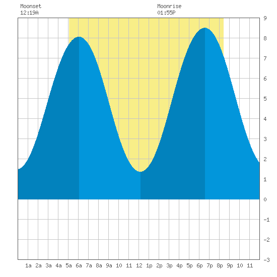Wells tide chart for Thursday, July 3, 2025