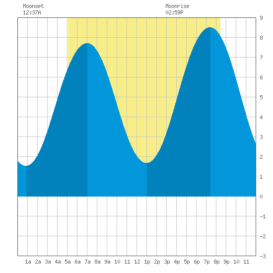 Wells tide chart for Friday, July 4, 2025