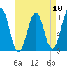 Wells tide chart for Sunday, August 10, 2025