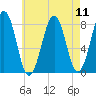 Wells tide chart for Monday, August 11, 2025