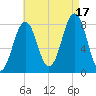 Wells tide chart for Sunday, August 17, 2025