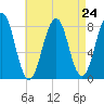 Wells tide chart for Sunday, August 24, 2025