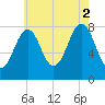 Wells tide chart for Saturday, August 2, 2025