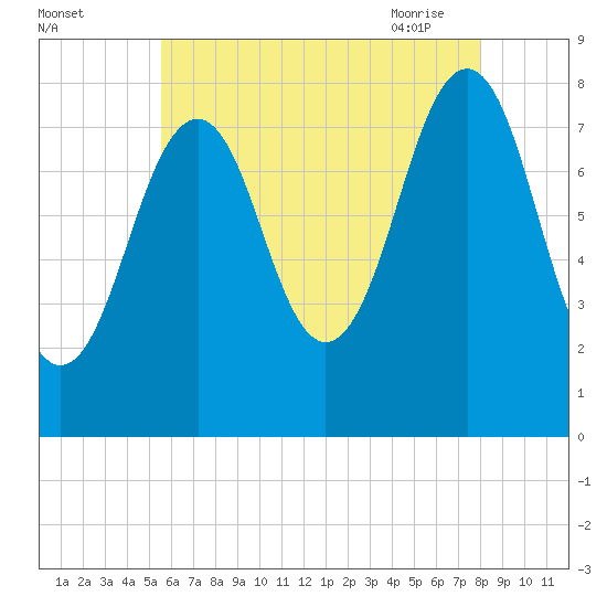 Wells tide chart for Sunday, August 3, 2025
