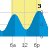 Wells tide chart for Sunday, August 3, 2025