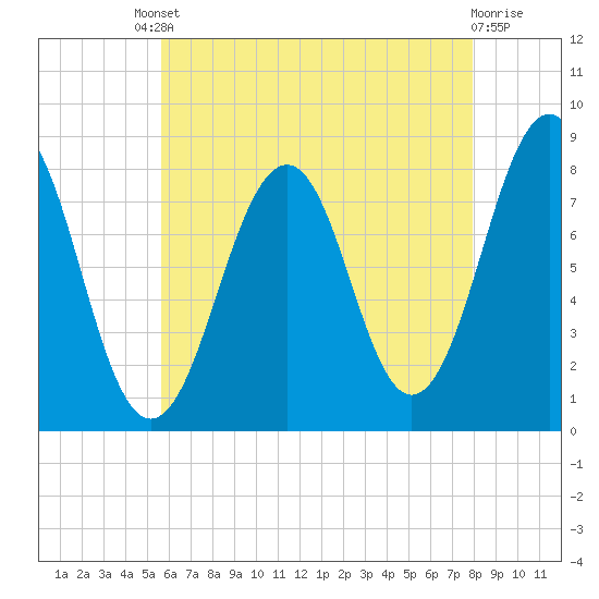 Wells tide chart for Friday, August 8, 2025