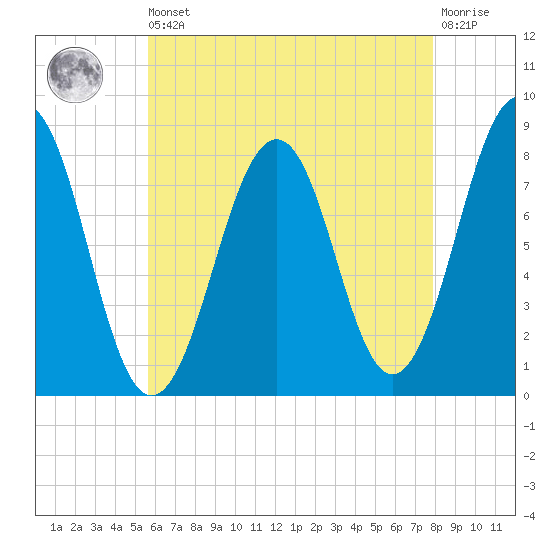 Wells tide chart for Saturday, August 9, 2025