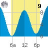 Wells tide chart for Saturday, August 9, 2025