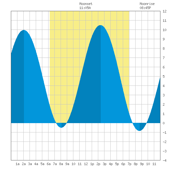 Wells tide chart for Thursday, September 11, 2025