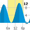 Wells tide chart for Friday, September 12, 2025