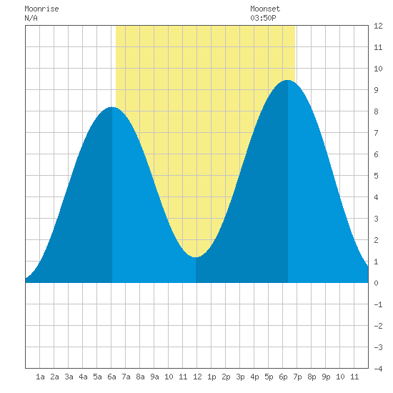 Wells tide chart for Monday, September 15, 2025
