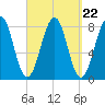 Wells tide chart for Monday, September 22, 2025