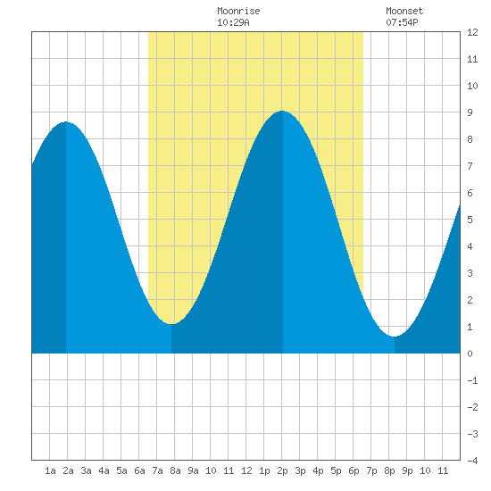 Wells tide chart for Thursday, September 25, 2025