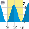Wells tide chart for Sunday, September 7, 2025