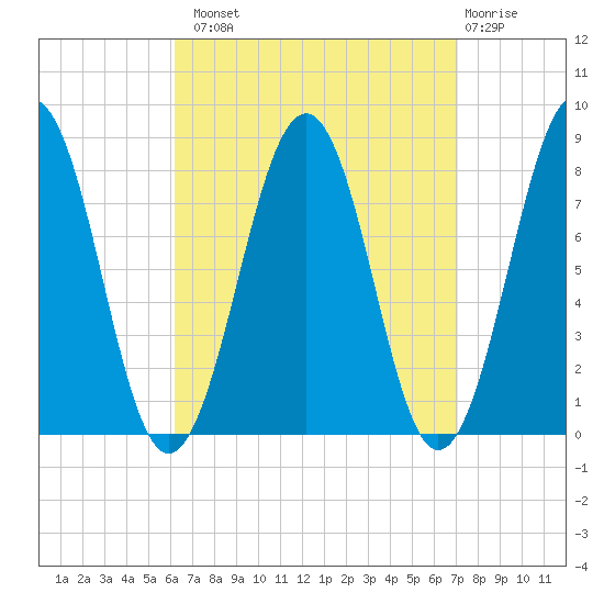 Wells tide chart for Monday, September 8, 2025