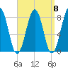 Wells tide chart for Monday, September 8, 2025