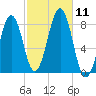 Wells tide chart for Saturday, October 11, 2025