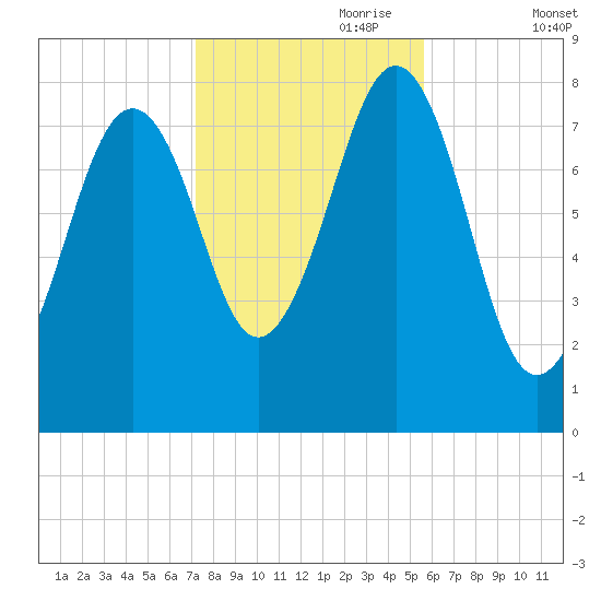 Wells tide chart for Tuesday, October 28, 2025