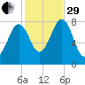 Wells tide chart for Wednesday, October 29, 2025
