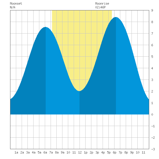 Wells tide chart for Thursday, October 30, 2025