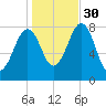 Wells tide chart for Thursday, October 30, 2025