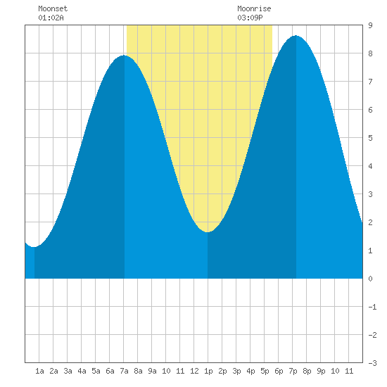 Wells tide chart for Friday, October 31, 2025