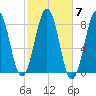 Wells tide chart for Tuesday, October 7, 2025