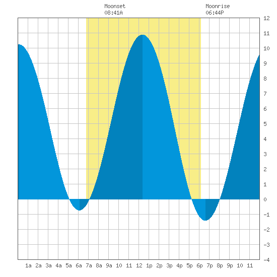 Wells tide chart for Wednesday, October 8, 2025