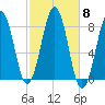 Wells tide chart for Wednesday, October 8, 2025