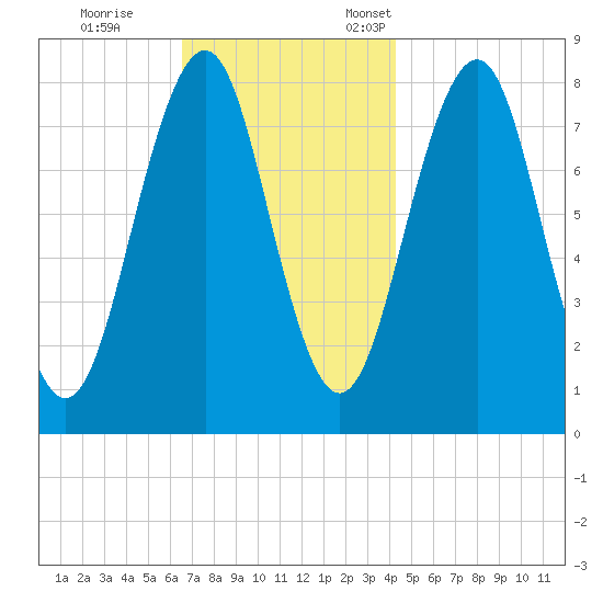 Wells tide chart for Saturday, November 15, 2025