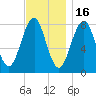Wells tide chart for Sunday, November 16, 2025