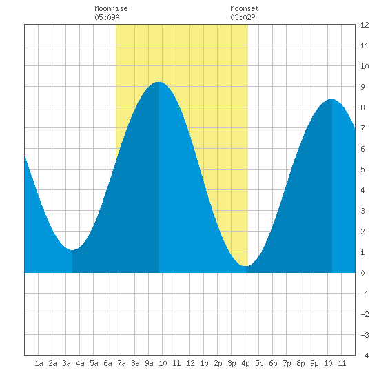Wells tide chart for Tuesday, November 18, 2025