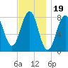 Wells tide chart for Wednesday, November 19, 2025