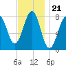 Wells tide chart for Friday, November 21, 2025