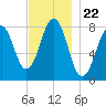 Wells tide chart for Saturday, November 22, 2025