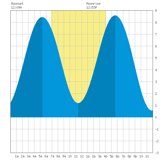 Wells tide chart for Saturday, November 29, 2025