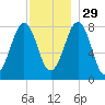 Wells tide chart for Saturday, November 29, 2025