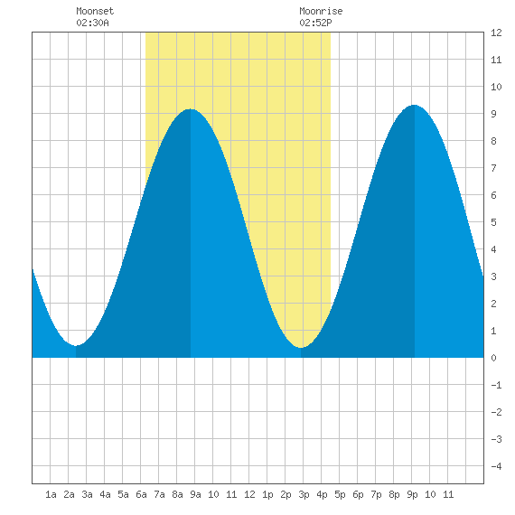 Wells tide chart for Sunday, November 2, 2025