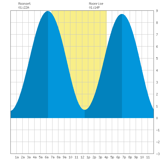 Wells tide chart for Sunday, November 30, 2025