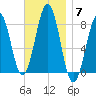 Wells tide chart for Friday, November 7, 2025