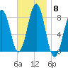 Wells tide chart for Saturday, November 8, 2025