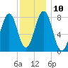 Wells tide chart for Wednesday, December 10, 2025